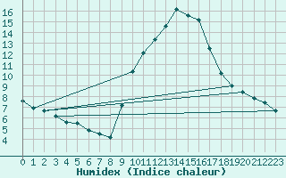 Courbe de l'humidex pour Gap-Sud (05)