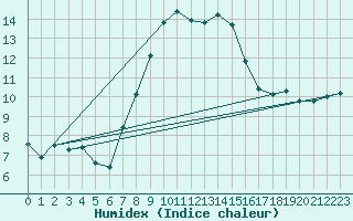 Courbe de l'humidex pour Bernina