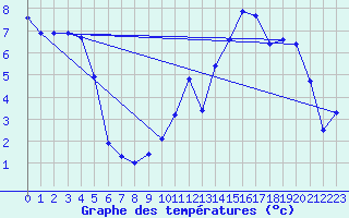 Courbe de tempratures pour Renwez (08)