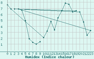 Courbe de l'humidex pour Renwez (08)