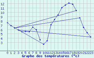 Courbe de tempratures pour Embrun (05)