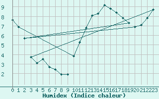 Courbe de l'humidex pour Woluwe-Saint-Pierre (Be)