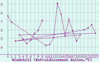 Courbe du refroidissement olien pour Vangsnes