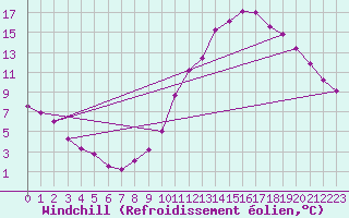 Courbe du refroidissement olien pour Dax (40)