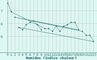 Courbe de l'humidex pour Pointe de Chassiron (17)