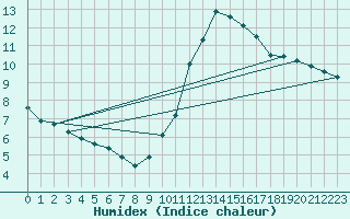 Courbe de l'humidex pour Herbault (41)