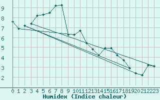 Courbe de l'humidex pour Saint-Amans (48)