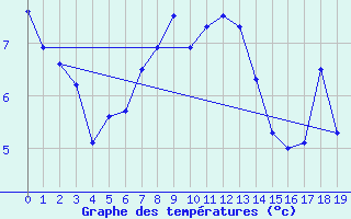 Courbe de tempratures pour Bivio