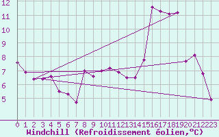 Courbe du refroidissement olien pour Vichy (03)