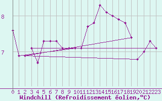Courbe du refroidissement olien pour Lannion (22)