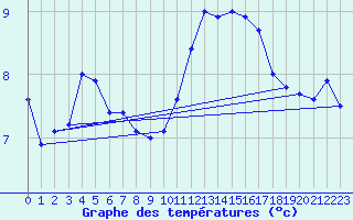 Courbe de tempratures pour Cap Bar (66)
