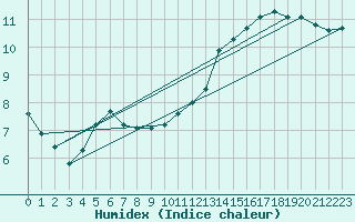 Courbe de l'humidex pour Verneuil (78)