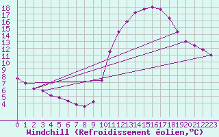 Courbe du refroidissement olien pour Biache-Saint-Vaast (62)