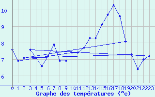 Courbe de tempratures pour Baye (51)