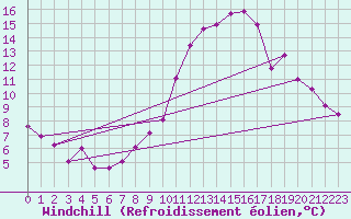 Courbe du refroidissement olien pour Neuchatel (Sw)