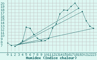 Courbe de l'humidex pour Thnes (74)