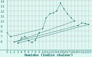 Courbe de l'humidex pour Trgueux (22)