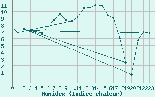 Courbe de l'humidex pour Romorantin (41)