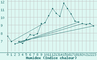 Courbe de l'humidex pour Plymouth (UK)