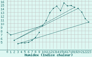 Courbe de l'humidex pour Sorcy-Bauthmont (08)