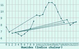 Courbe de l'humidex pour Biere