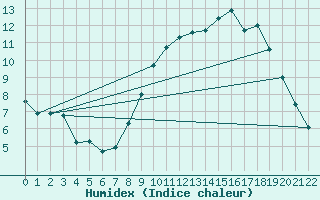 Courbe de l'humidex pour Mouilleron-le-Captif (85)