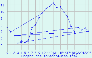 Courbe de tempratures pour Les Diablerets