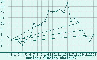 Courbe de l'humidex pour Furuneset