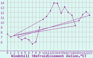 Courbe du refroidissement olien pour Santander (Esp)