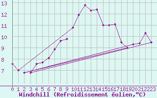 Courbe du refroidissement olien pour Ste (34)