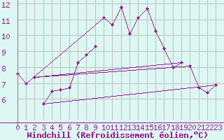 Courbe du refroidissement olien pour Fagernes Leirin