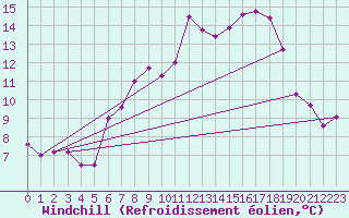 Courbe du refroidissement olien pour Waibstadt