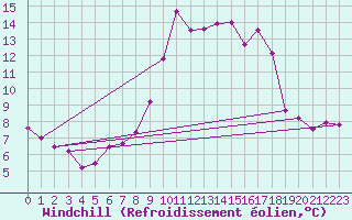 Courbe du refroidissement olien pour Le Havre - Octeville (76)