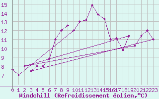 Courbe du refroidissement olien pour Larissa Airport