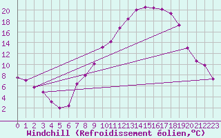 Courbe du refroidissement olien pour Villardeciervos