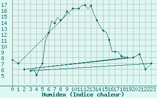 Courbe de l'humidex pour Nal'Cik