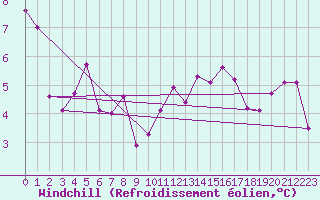 Courbe du refroidissement olien pour Aizenay (85)