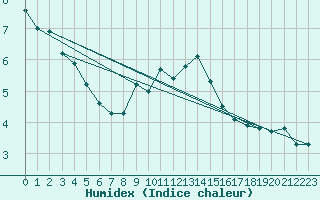 Courbe de l'humidex pour Oron (Sw)