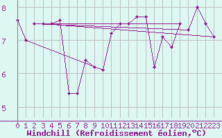 Courbe du refroidissement olien pour Strasbourg (67)