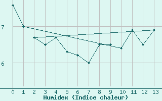 Courbe de l'humidex pour Cape Scott Light
