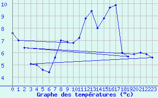 Courbe de tempratures pour Lohr/Main-Halsbach