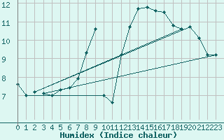 Courbe de l'humidex pour Ile du Levant (83)