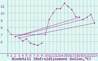 Courbe du refroidissement olien pour Bourges (18)
