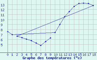 Courbe de tempratures pour Paris Saint-Germain-des-Prs (75)