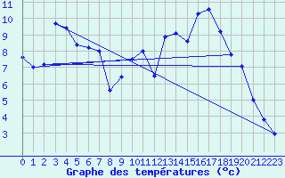 Courbe de tempratures pour Chambry / Aix-Les-Bains (73)