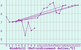 Courbe du refroidissement olien pour Fribourg / Posieux