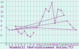 Courbe du refroidissement olien pour Strasbourg (67)