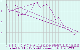 Courbe du refroidissement olien pour Melle (Be)