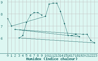 Courbe de l'humidex pour Tartu