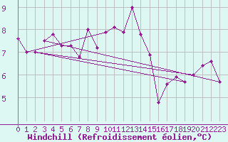 Courbe du refroidissement olien pour Coburg